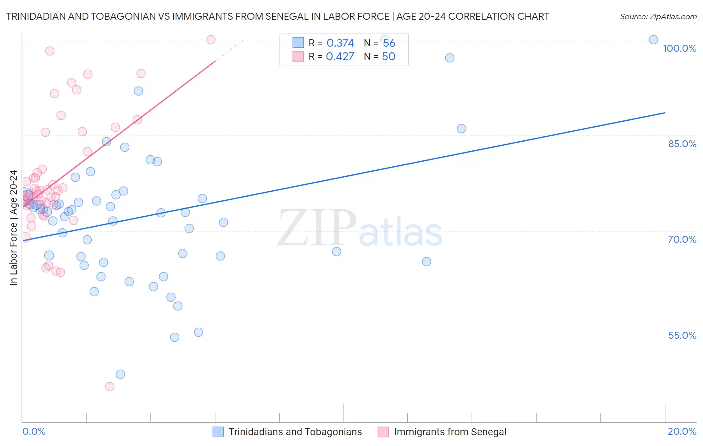 Trinidadian and Tobagonian vs Immigrants from Senegal In Labor Force | Age 20-24