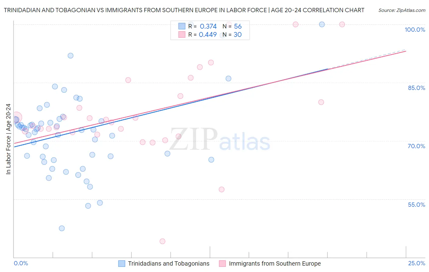 Trinidadian and Tobagonian vs Immigrants from Southern Europe In Labor Force | Age 20-24