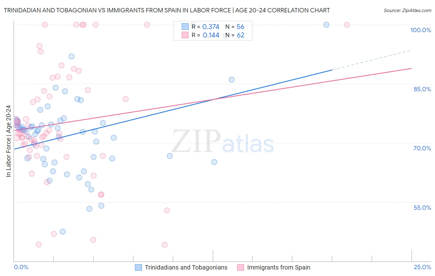 Trinidadian and Tobagonian vs Immigrants from Spain In Labor Force | Age 20-24