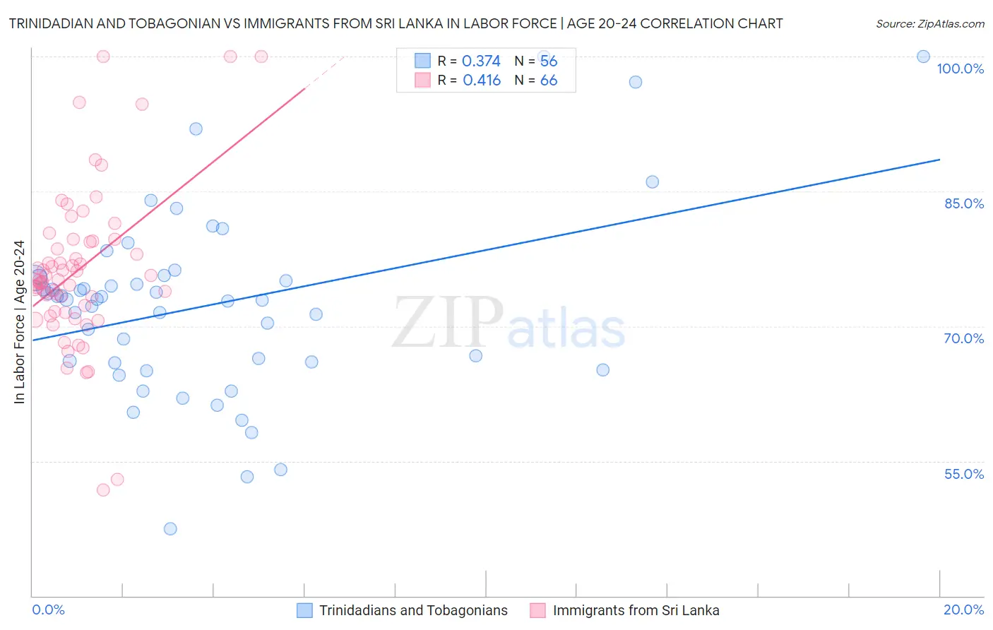 Trinidadian and Tobagonian vs Immigrants from Sri Lanka In Labor Force | Age 20-24