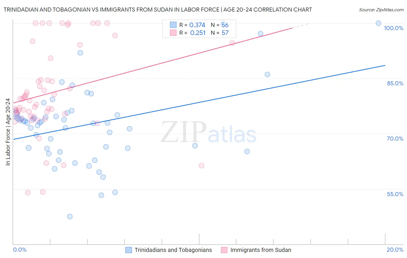 Trinidadian and Tobagonian vs Immigrants from Sudan In Labor Force | Age 20-24