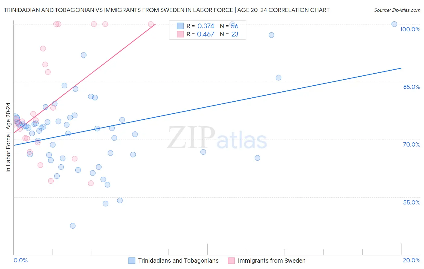 Trinidadian and Tobagonian vs Immigrants from Sweden In Labor Force | Age 20-24