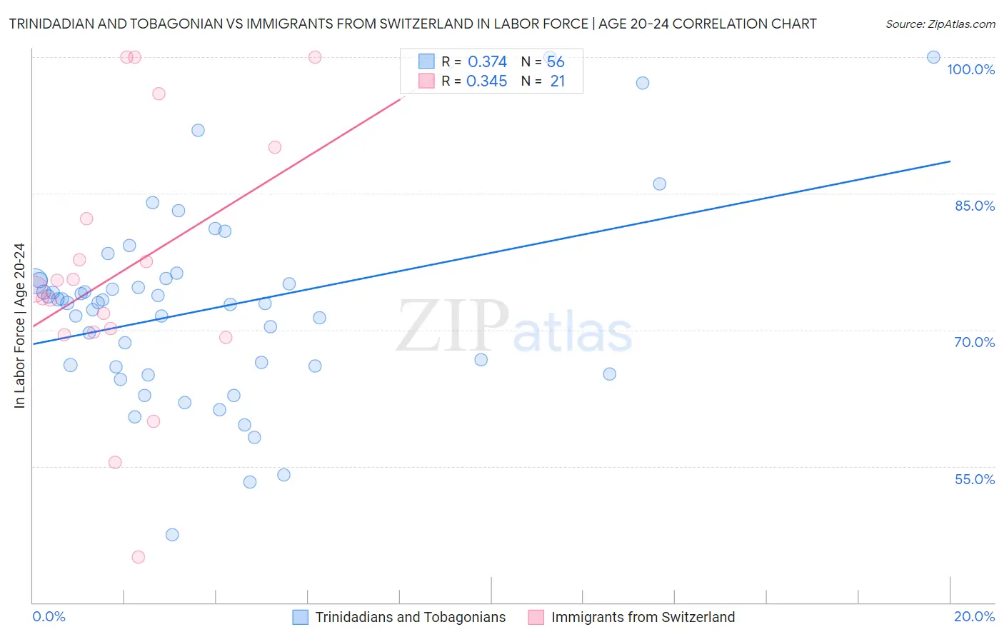 Trinidadian and Tobagonian vs Immigrants from Switzerland In Labor Force | Age 20-24
