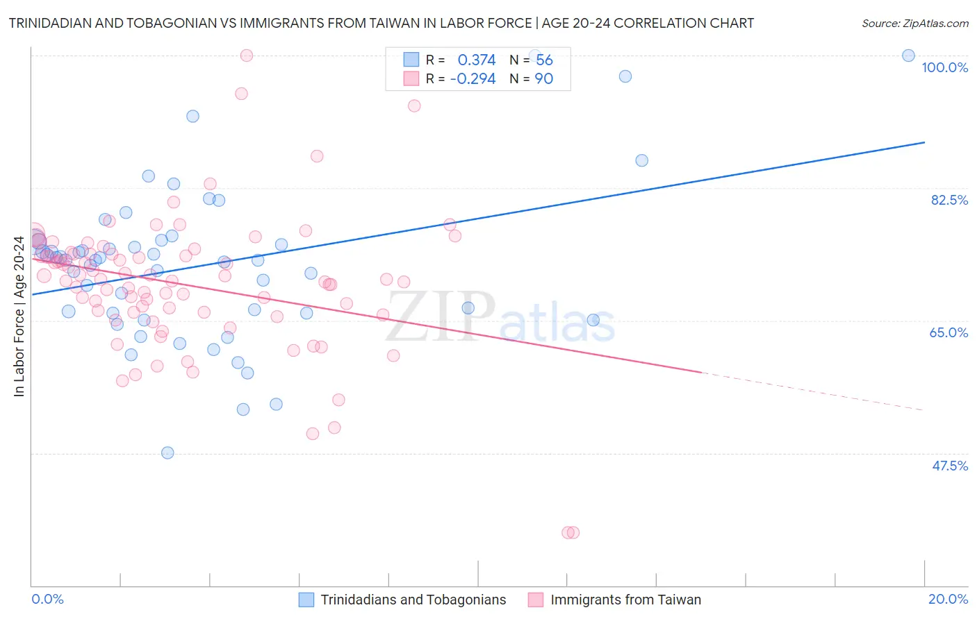 Trinidadian and Tobagonian vs Immigrants from Taiwan In Labor Force | Age 20-24