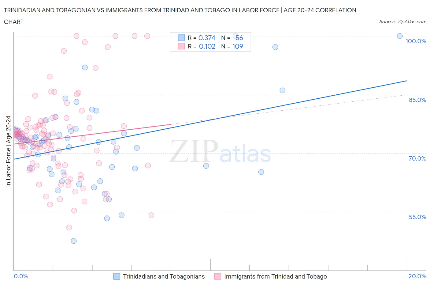 Trinidadian and Tobagonian vs Immigrants from Trinidad and Tobago In Labor Force | Age 20-24