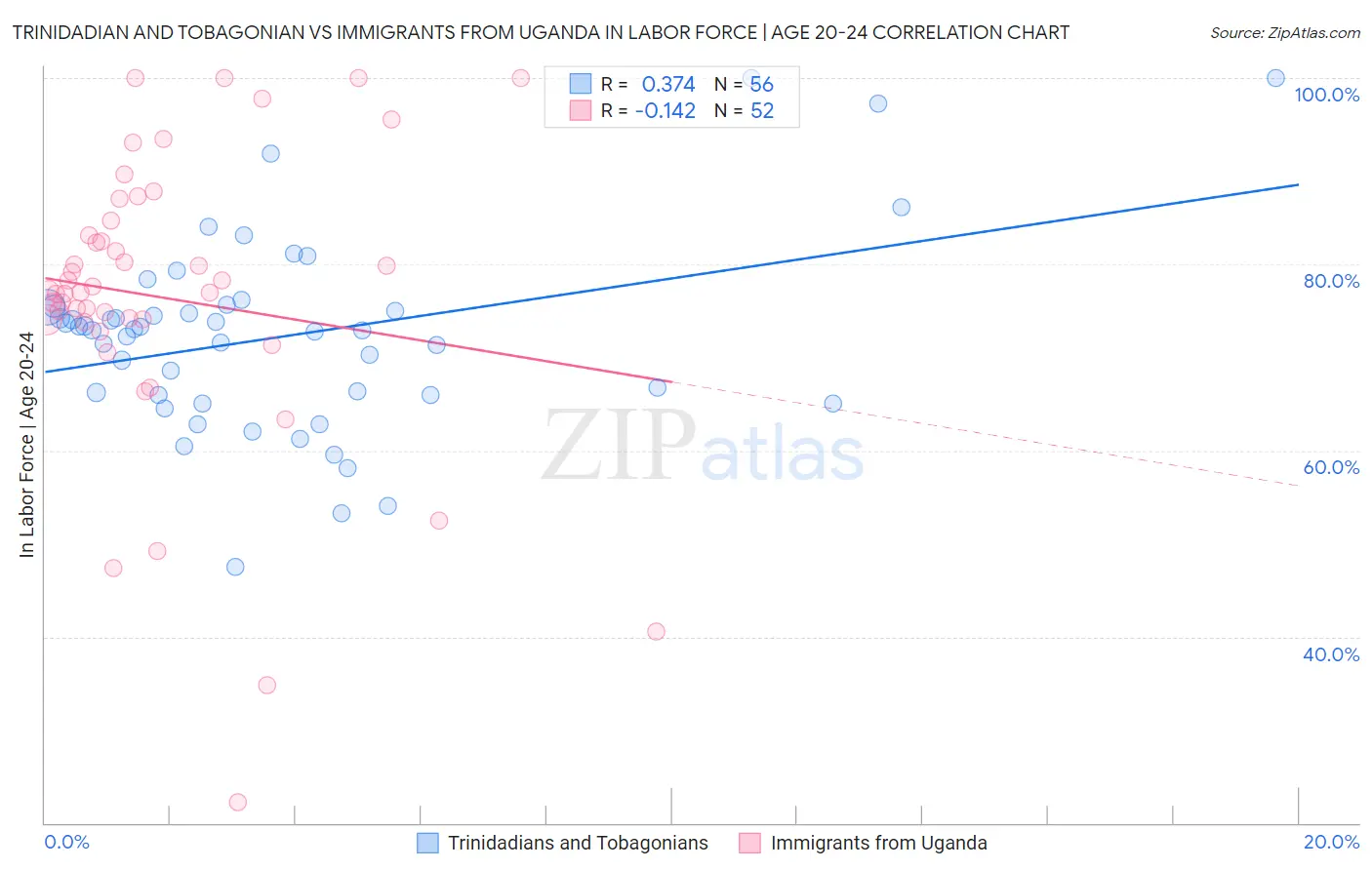 Trinidadian and Tobagonian vs Immigrants from Uganda In Labor Force | Age 20-24
