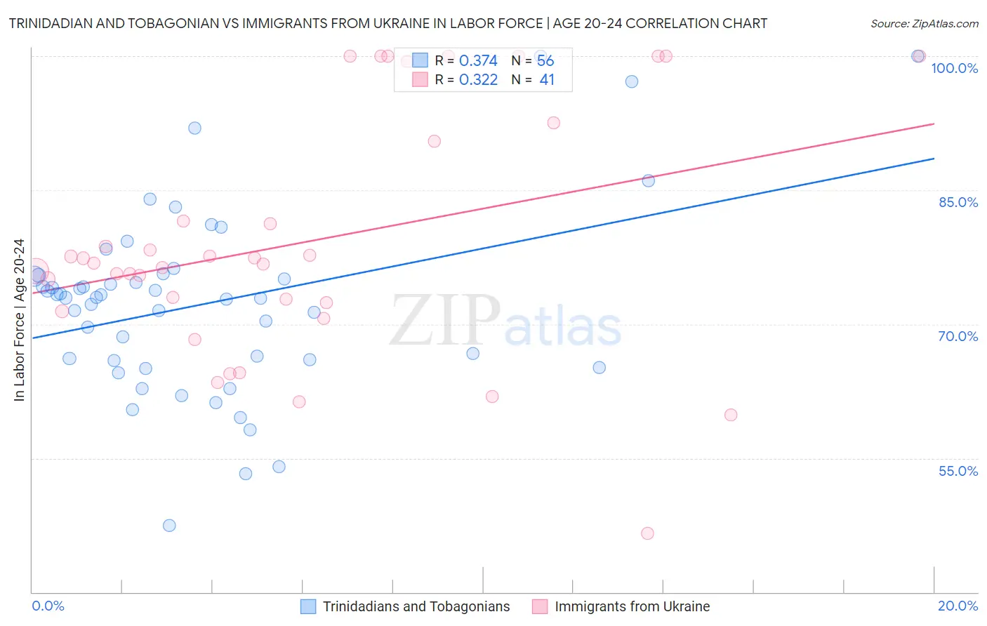 Trinidadian and Tobagonian vs Immigrants from Ukraine In Labor Force | Age 20-24
