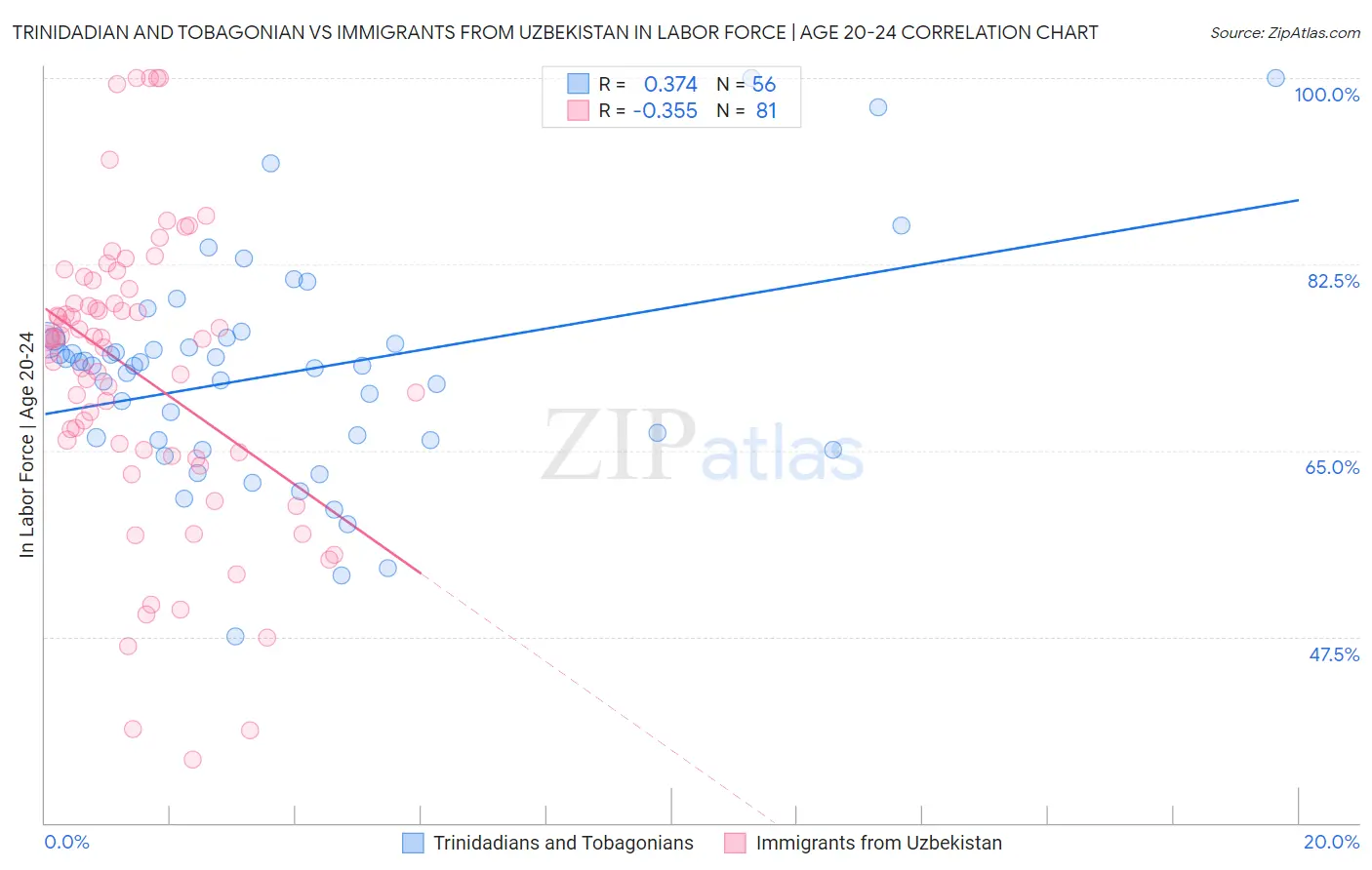 Trinidadian and Tobagonian vs Immigrants from Uzbekistan In Labor Force | Age 20-24