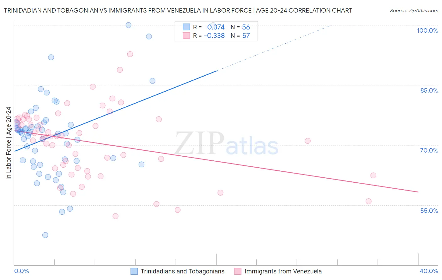 Trinidadian and Tobagonian vs Immigrants from Venezuela In Labor Force | Age 20-24