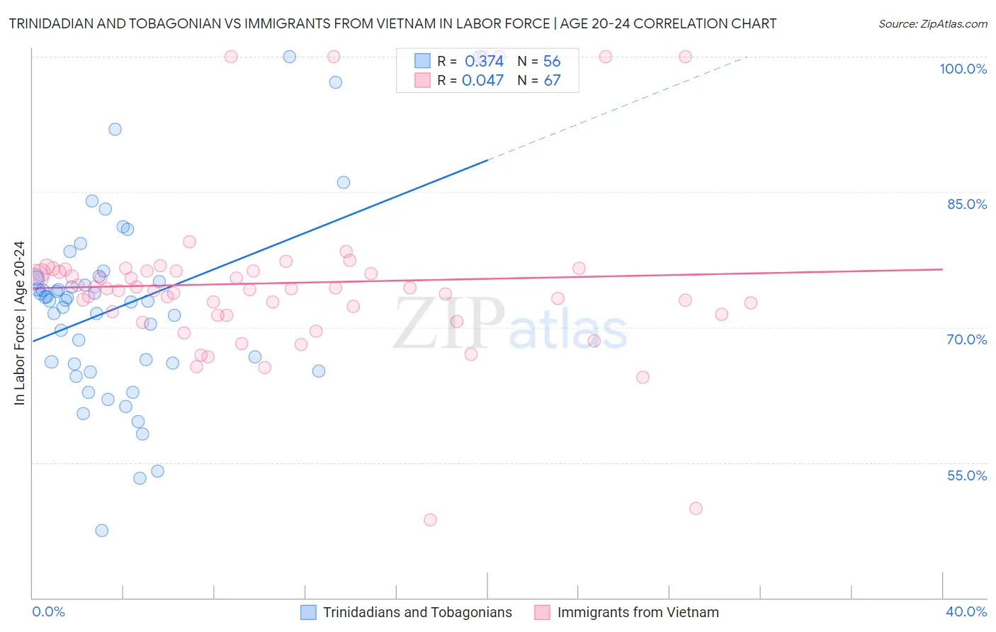 Trinidadian and Tobagonian vs Immigrants from Vietnam In Labor Force | Age 20-24