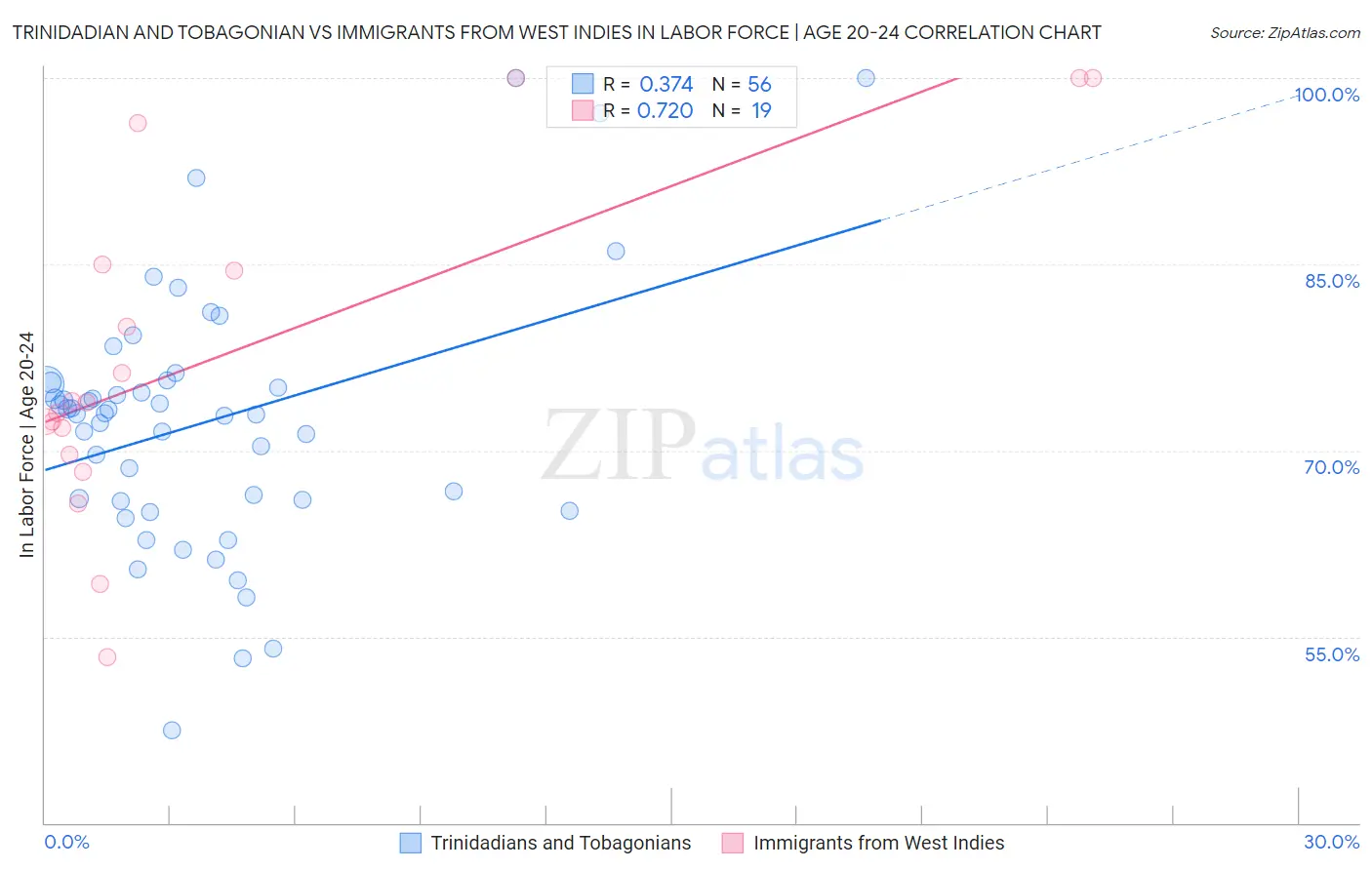 Trinidadian and Tobagonian vs Immigrants from West Indies In Labor Force | Age 20-24