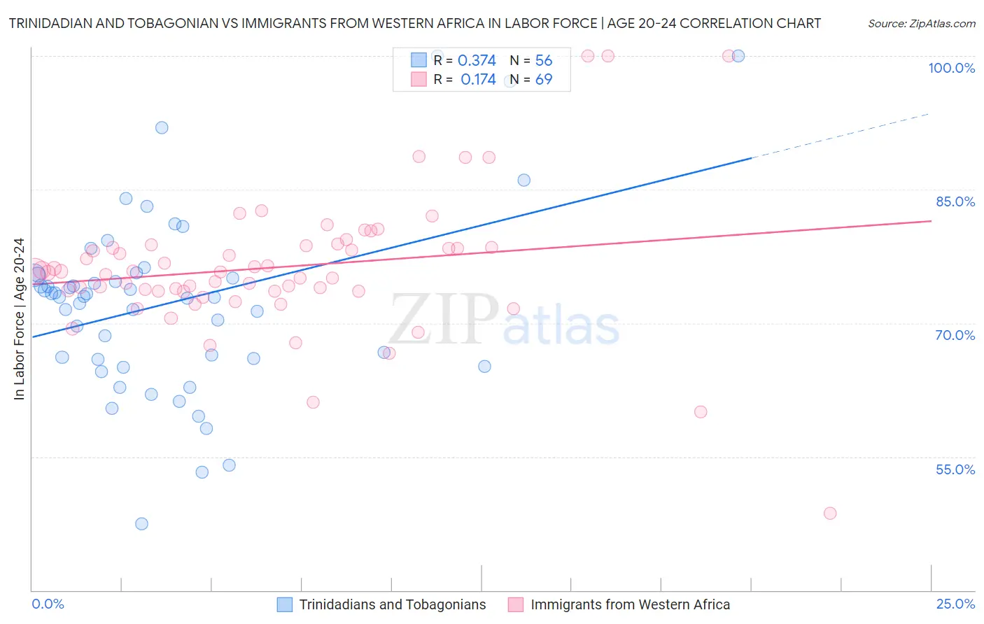 Trinidadian and Tobagonian vs Immigrants from Western Africa In Labor Force | Age 20-24