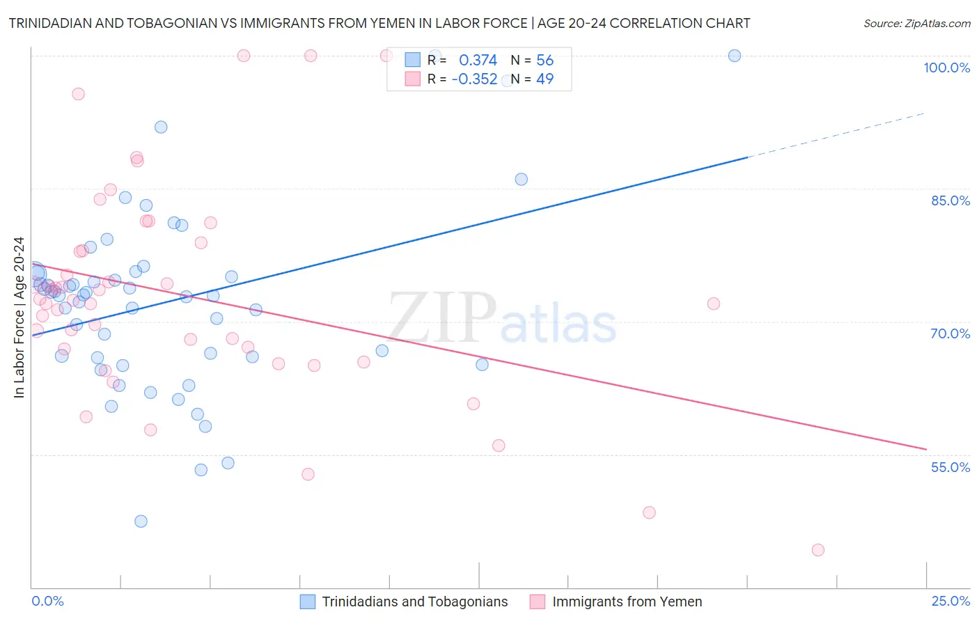 Trinidadian and Tobagonian vs Immigrants from Yemen In Labor Force | Age 20-24