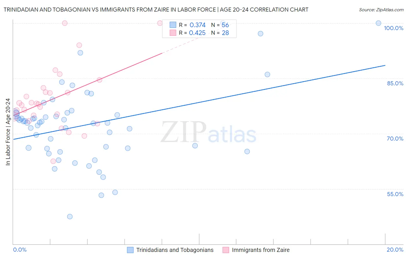 Trinidadian and Tobagonian vs Immigrants from Zaire In Labor Force | Age 20-24