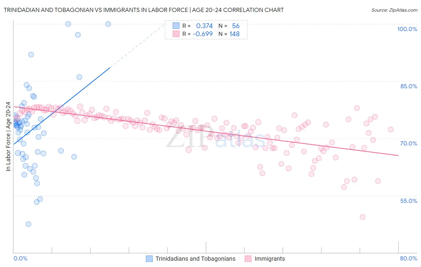 Trinidadian and Tobagonian vs Immigrants In Labor Force | Age 20-24