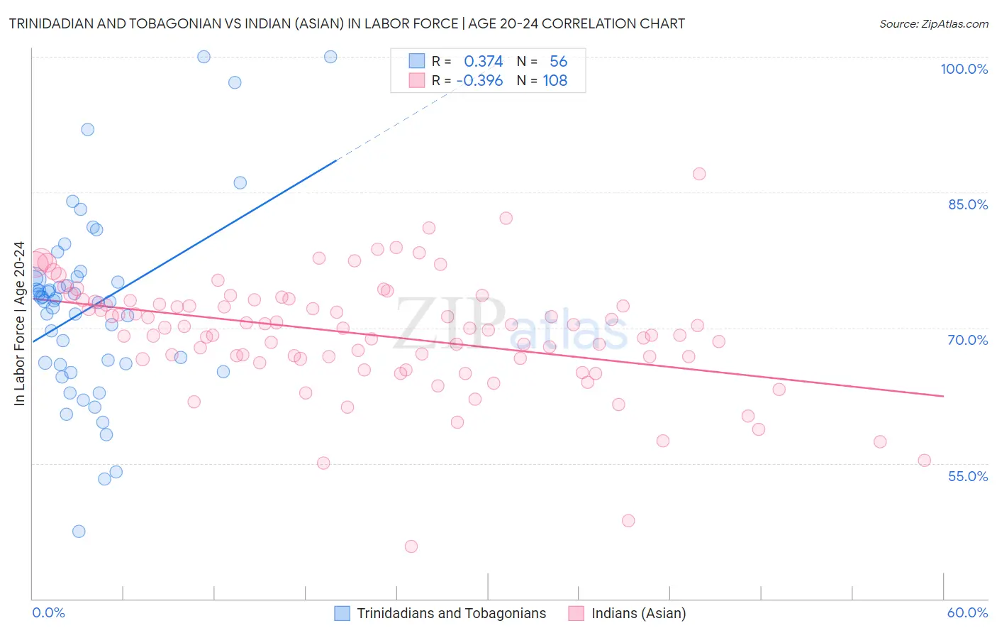 Trinidadian and Tobagonian vs Indian (Asian) In Labor Force | Age 20-24