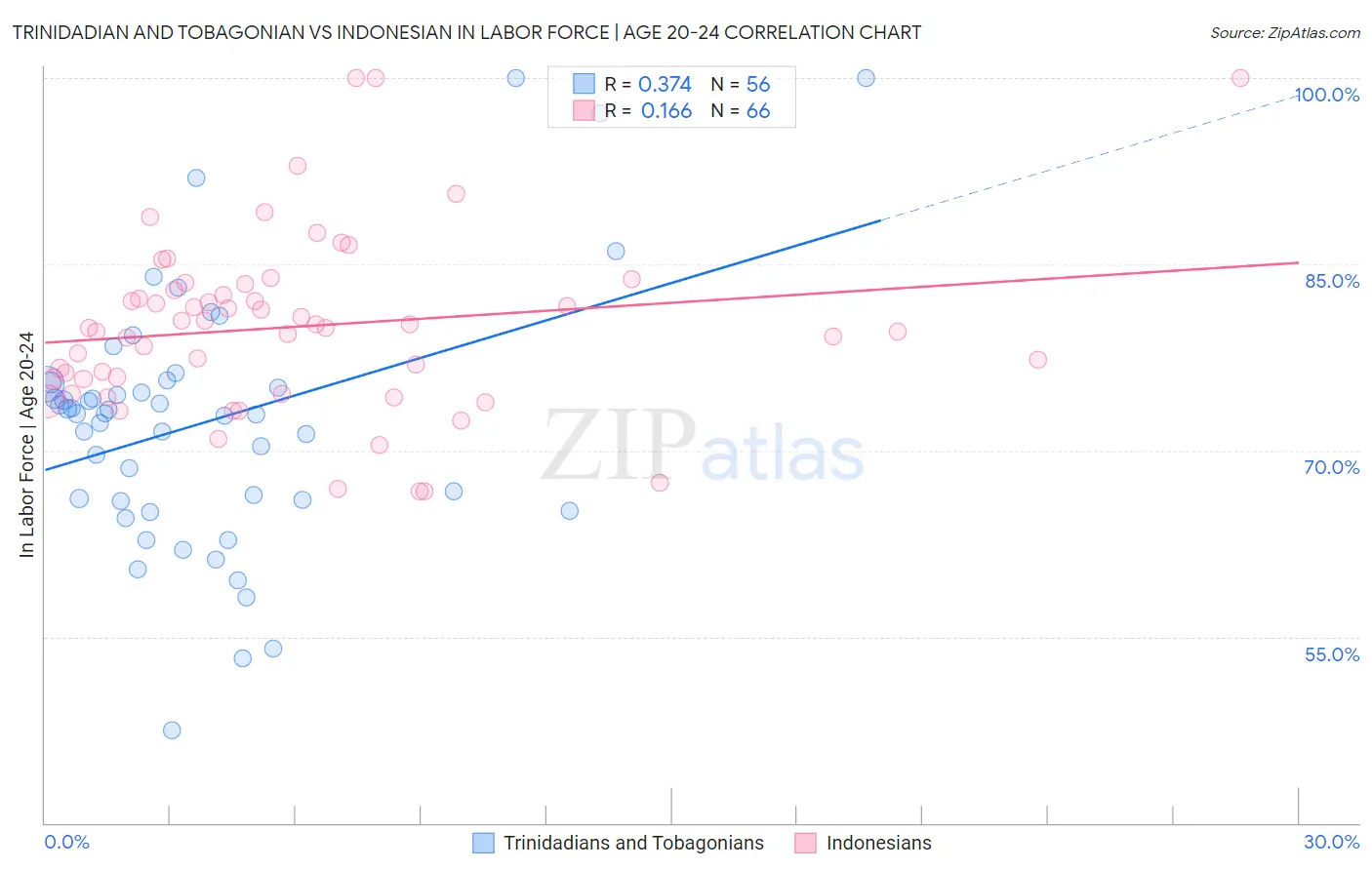 Trinidadian and Tobagonian vs Indonesian In Labor Force | Age 20-24