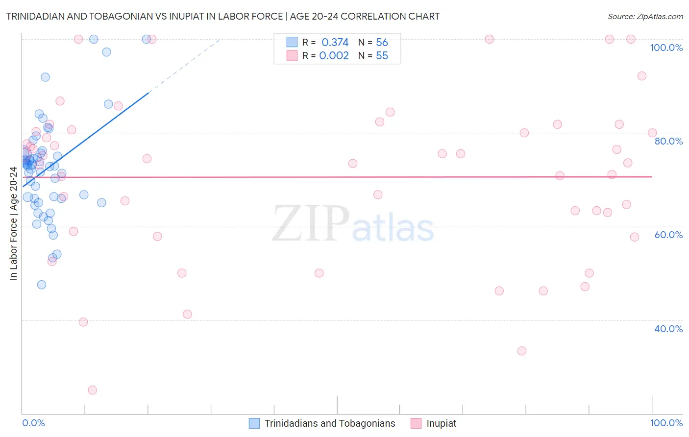 Trinidadian and Tobagonian vs Inupiat In Labor Force | Age 20-24