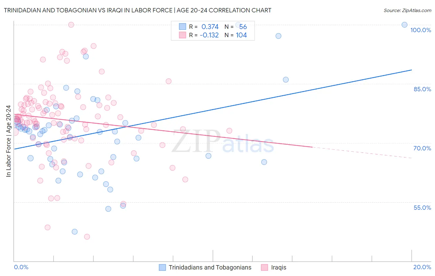 Trinidadian and Tobagonian vs Iraqi In Labor Force | Age 20-24