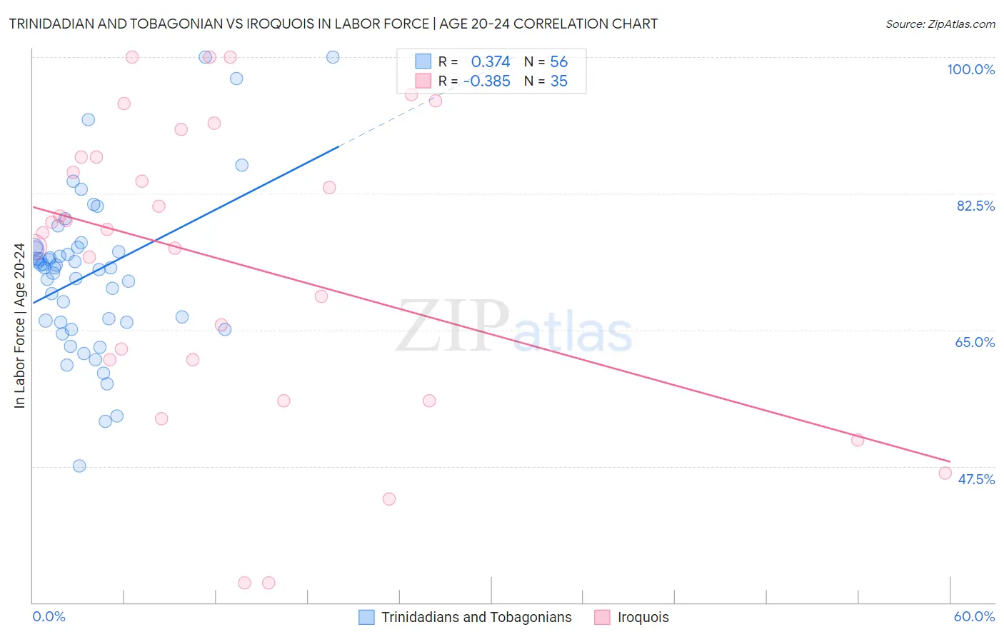 Trinidadian and Tobagonian vs Iroquois In Labor Force | Age 20-24