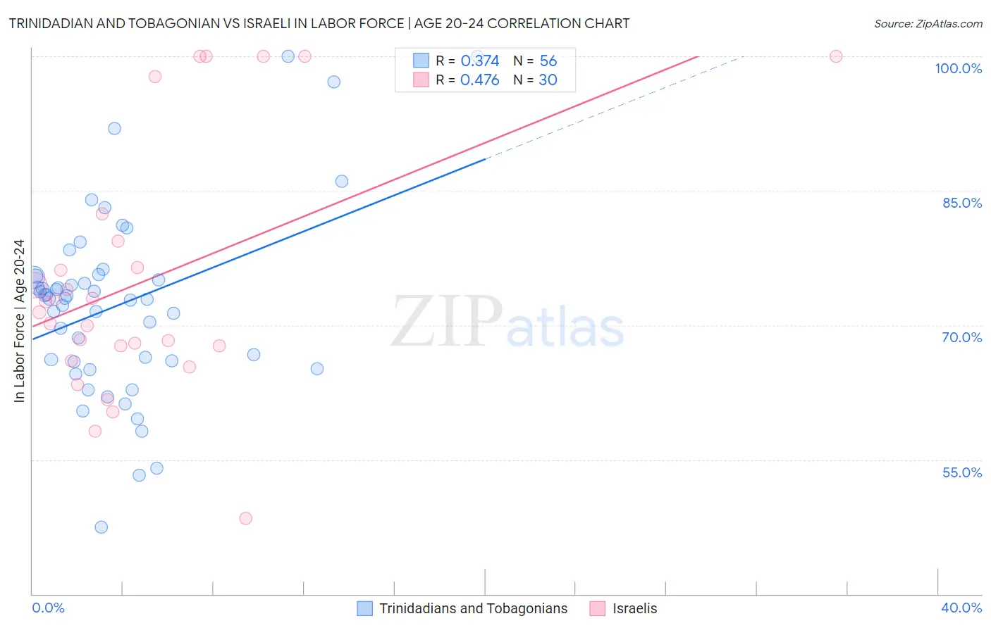 Trinidadian and Tobagonian vs Israeli In Labor Force | Age 20-24
