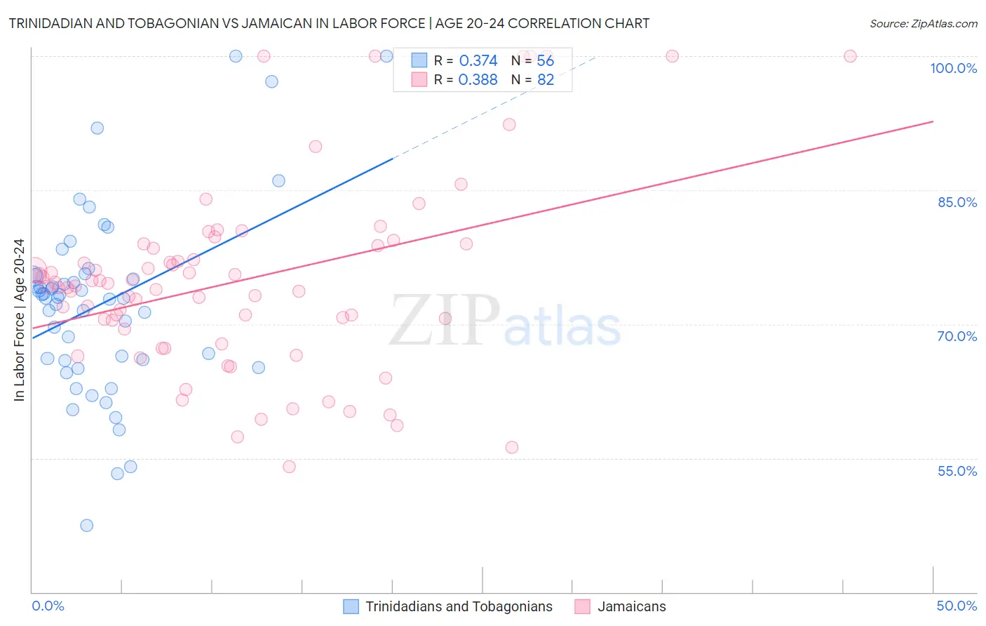 Trinidadian and Tobagonian vs Jamaican In Labor Force | Age 20-24