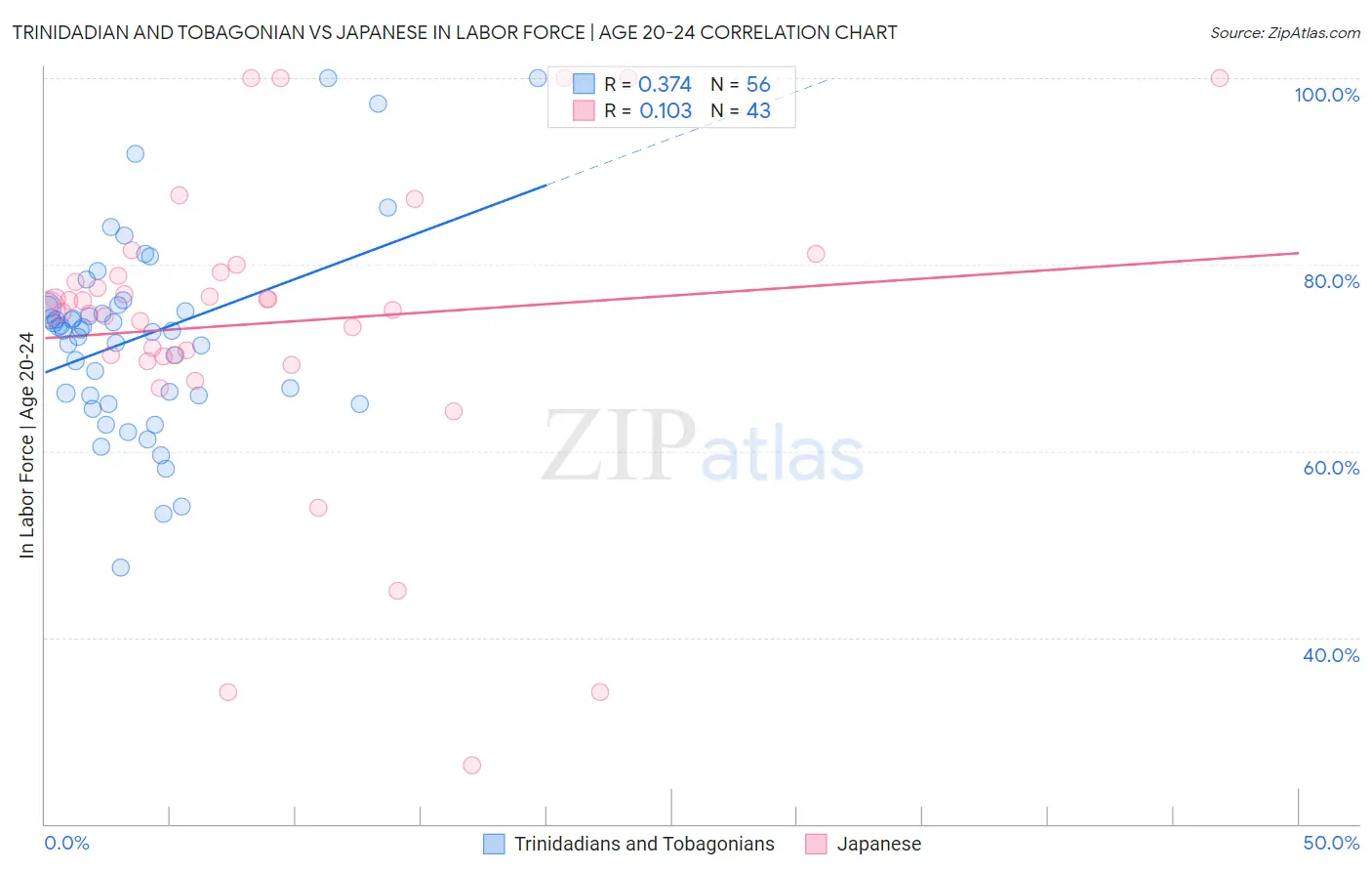 Trinidadian and Tobagonian vs Japanese In Labor Force | Age 20-24