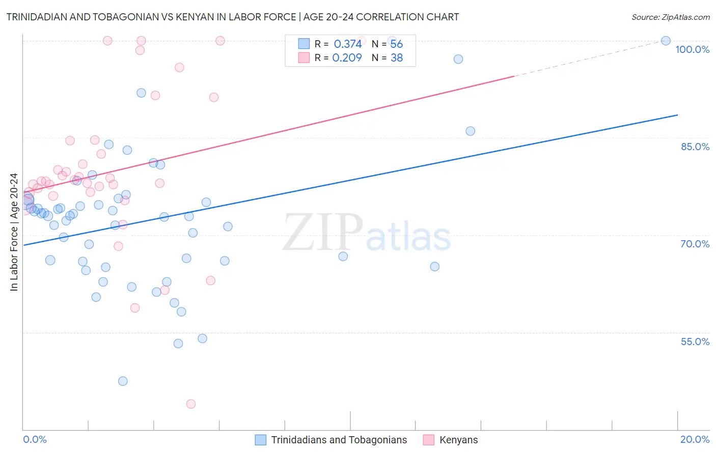 Trinidadian and Tobagonian vs Kenyan In Labor Force | Age 20-24