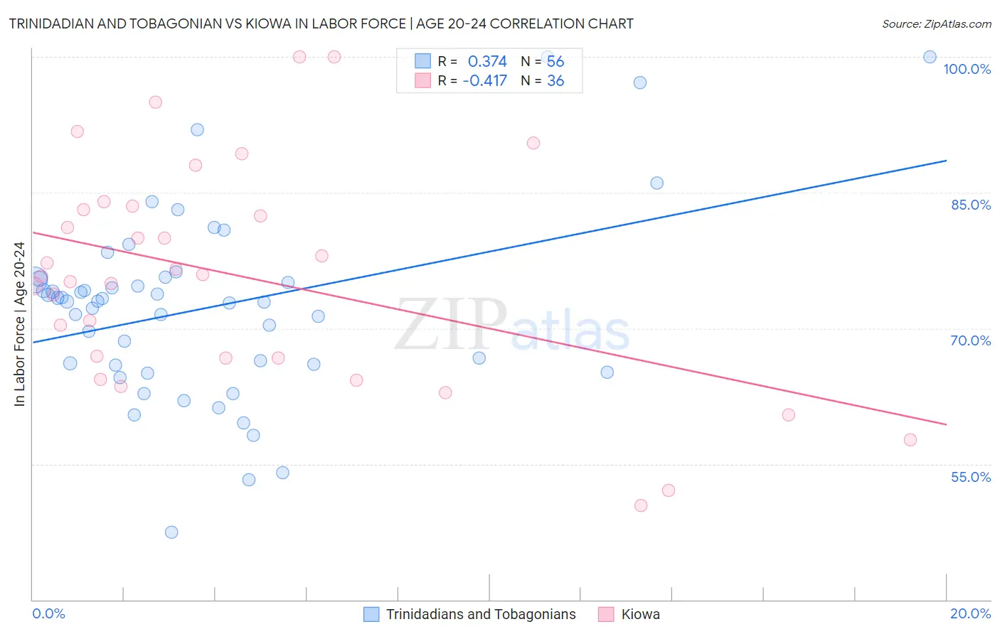 Trinidadian and Tobagonian vs Kiowa In Labor Force | Age 20-24