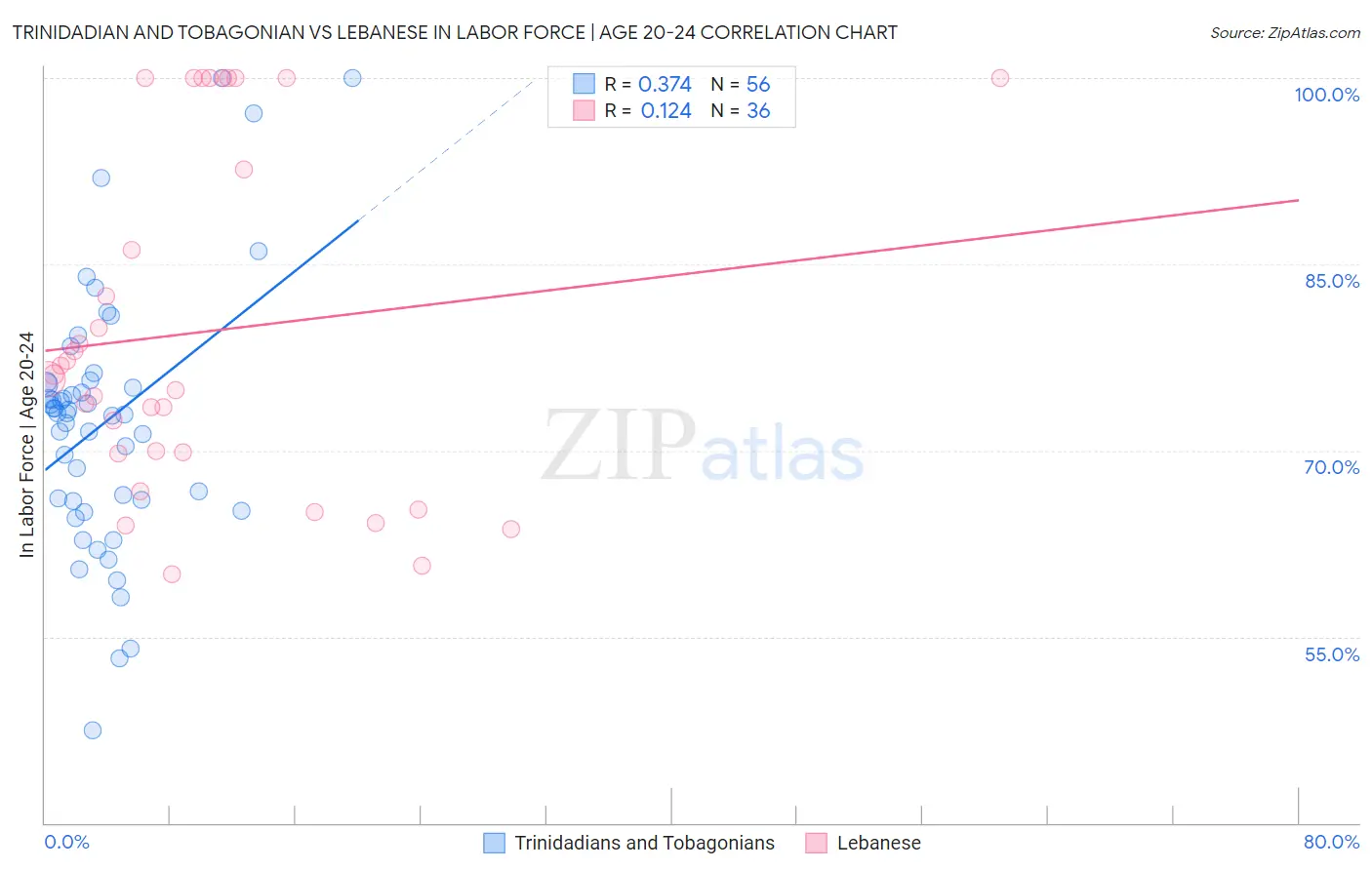 Trinidadian and Tobagonian vs Lebanese In Labor Force | Age 20-24