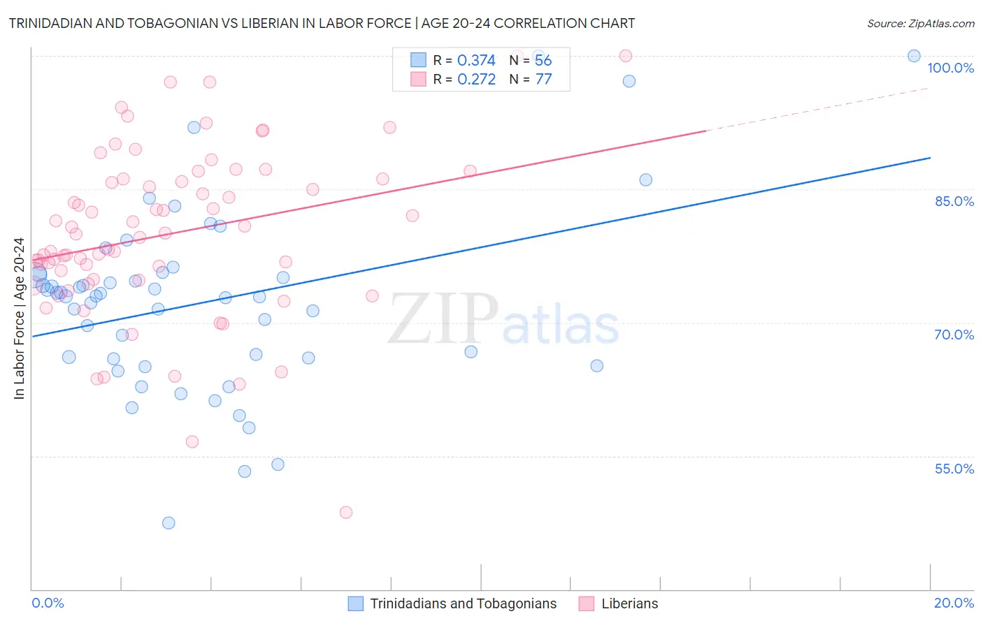 Trinidadian and Tobagonian vs Liberian In Labor Force | Age 20-24