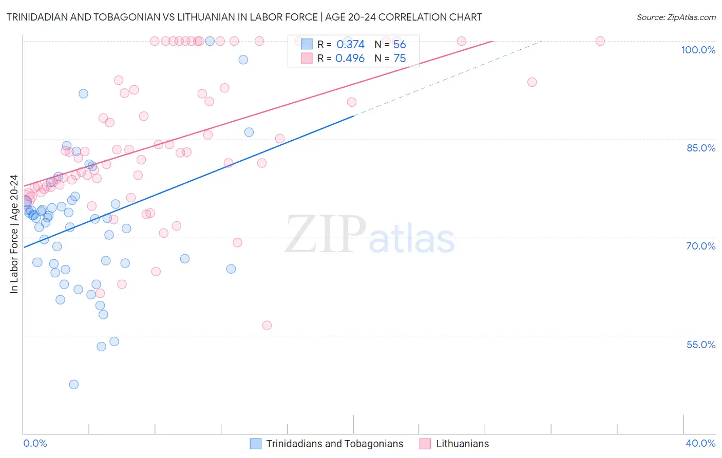Trinidadian and Tobagonian vs Lithuanian In Labor Force | Age 20-24