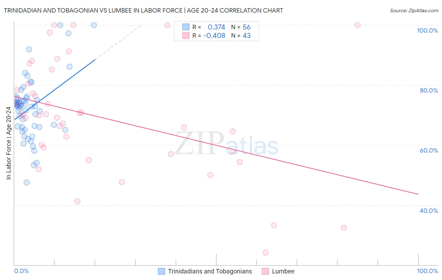 Trinidadian and Tobagonian vs Lumbee In Labor Force | Age 20-24