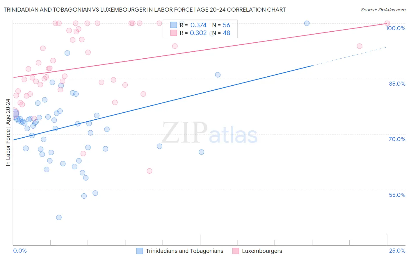 Trinidadian and Tobagonian vs Luxembourger In Labor Force | Age 20-24