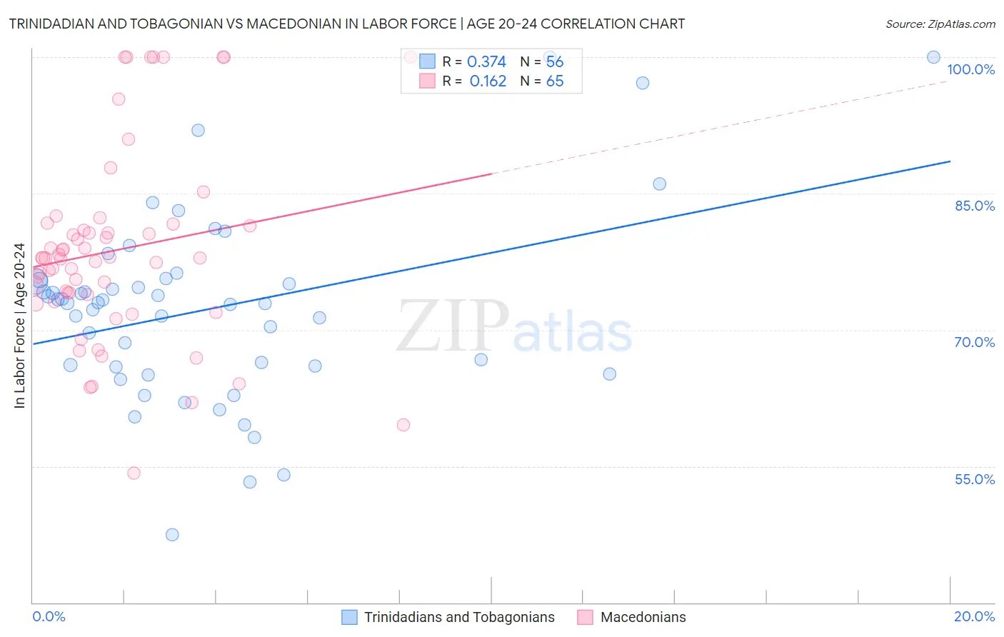 Trinidadian and Tobagonian vs Macedonian In Labor Force | Age 20-24