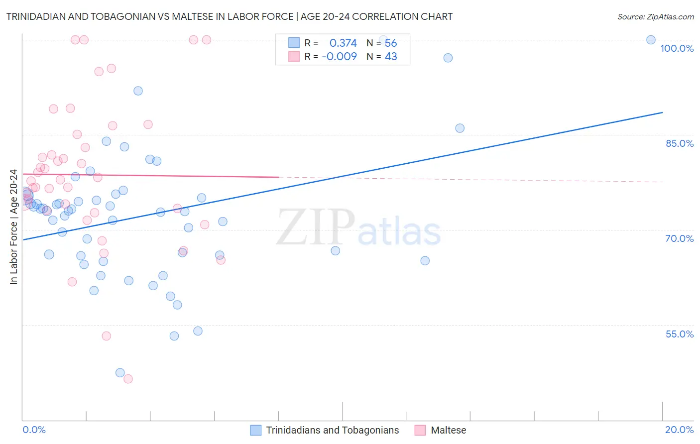 Trinidadian and Tobagonian vs Maltese In Labor Force | Age 20-24