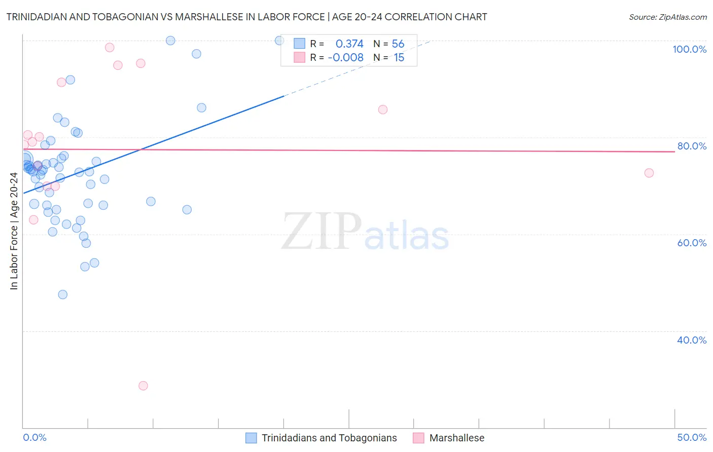 Trinidadian and Tobagonian vs Marshallese In Labor Force | Age 20-24