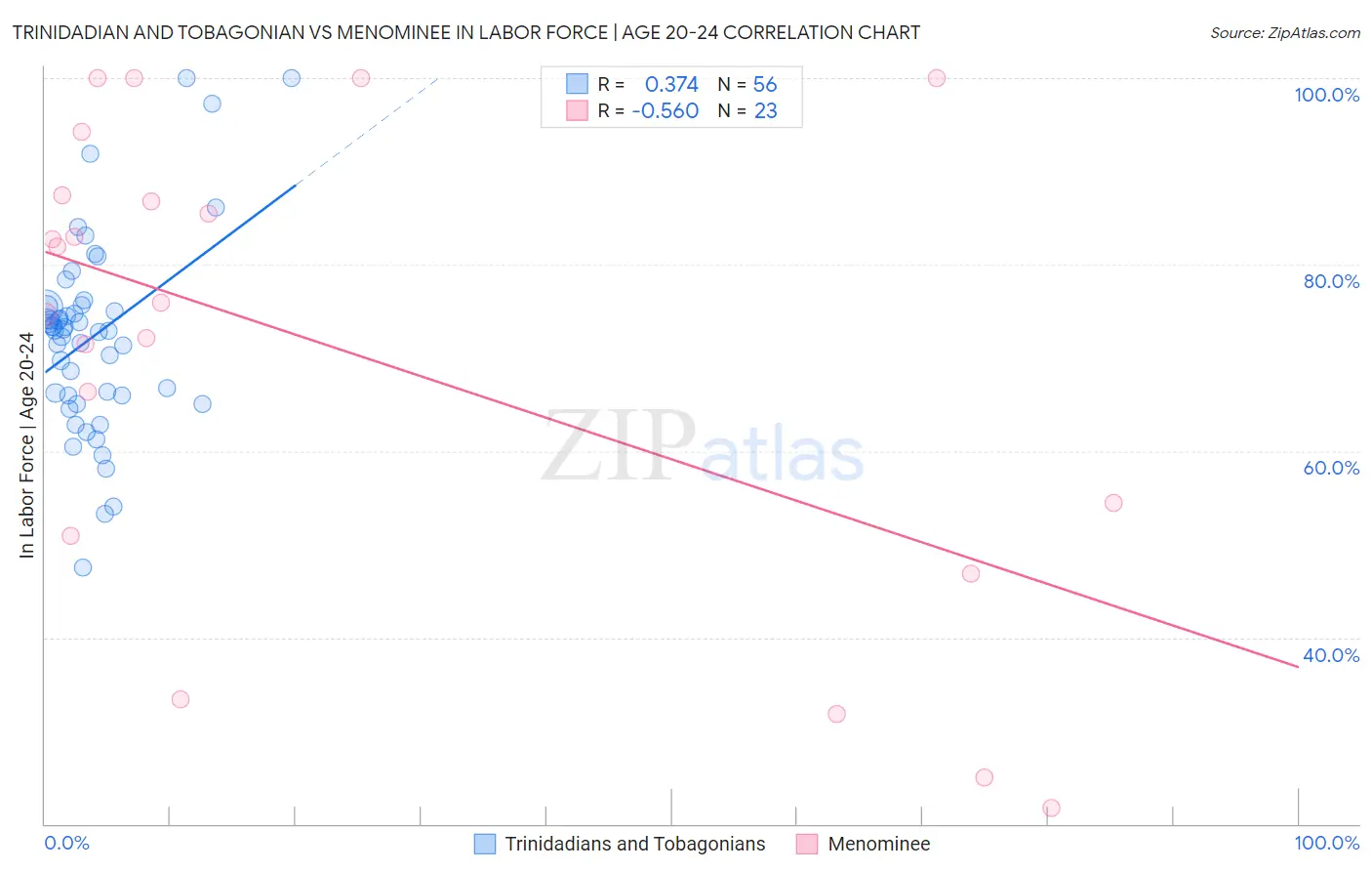 Trinidadian and Tobagonian vs Menominee In Labor Force | Age 20-24