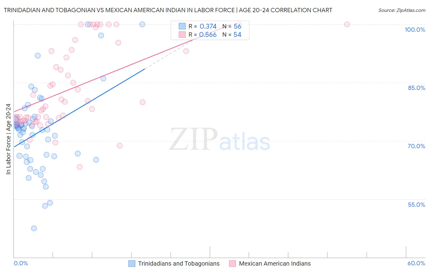 Trinidadian and Tobagonian vs Mexican American Indian In Labor Force | Age 20-24