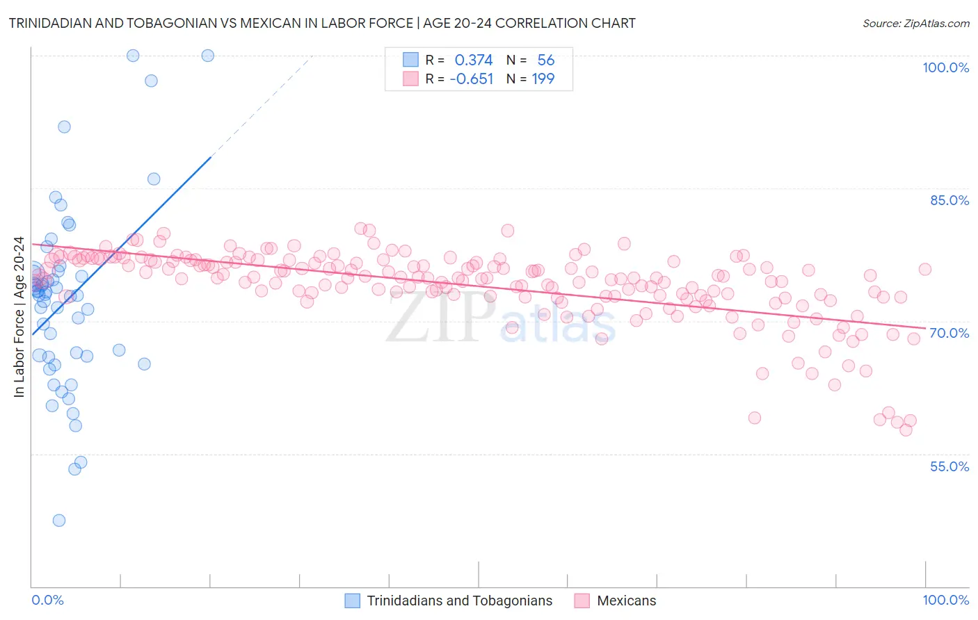 Trinidadian and Tobagonian vs Mexican In Labor Force | Age 20-24