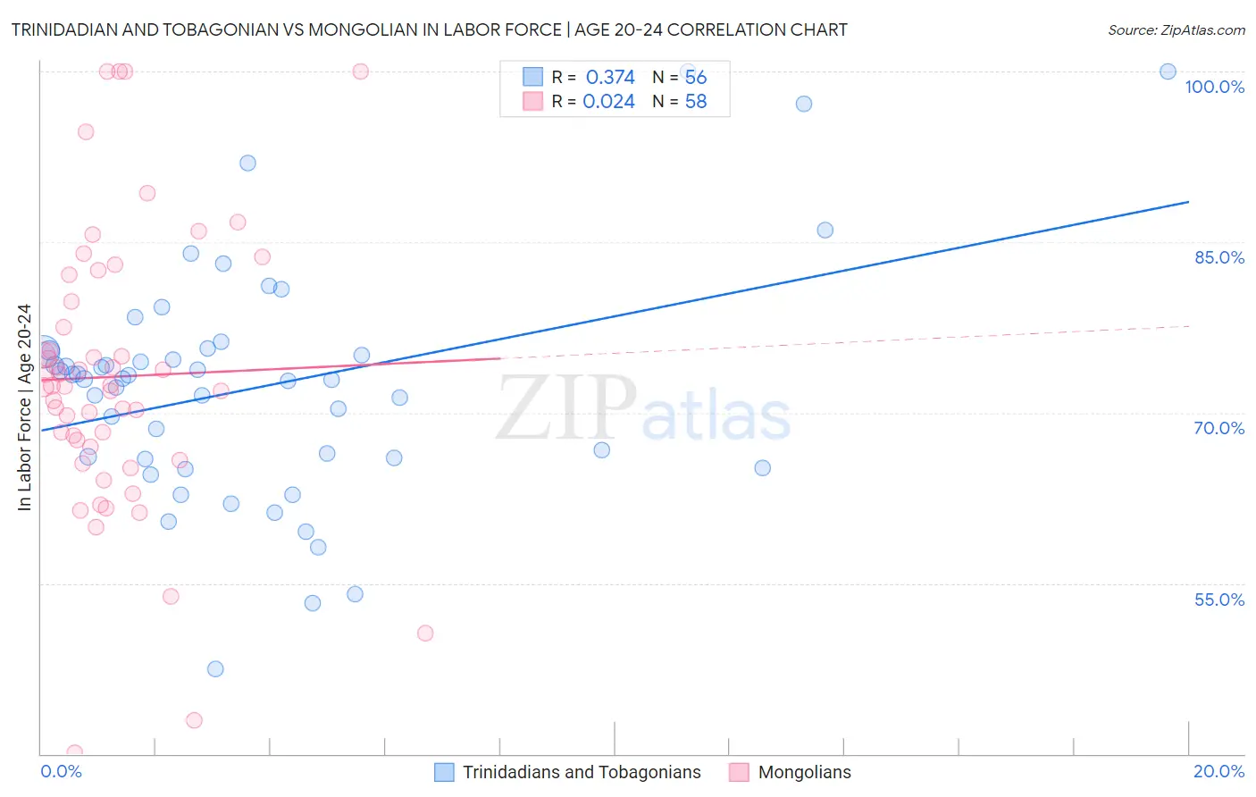 Trinidadian and Tobagonian vs Mongolian In Labor Force | Age 20-24