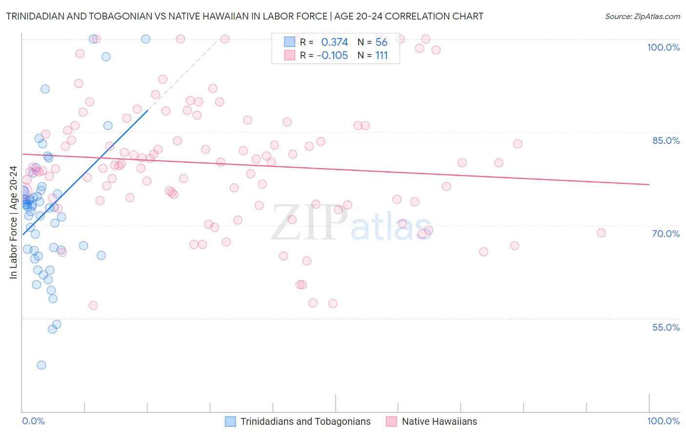 Trinidadian and Tobagonian vs Native Hawaiian In Labor Force | Age 20-24