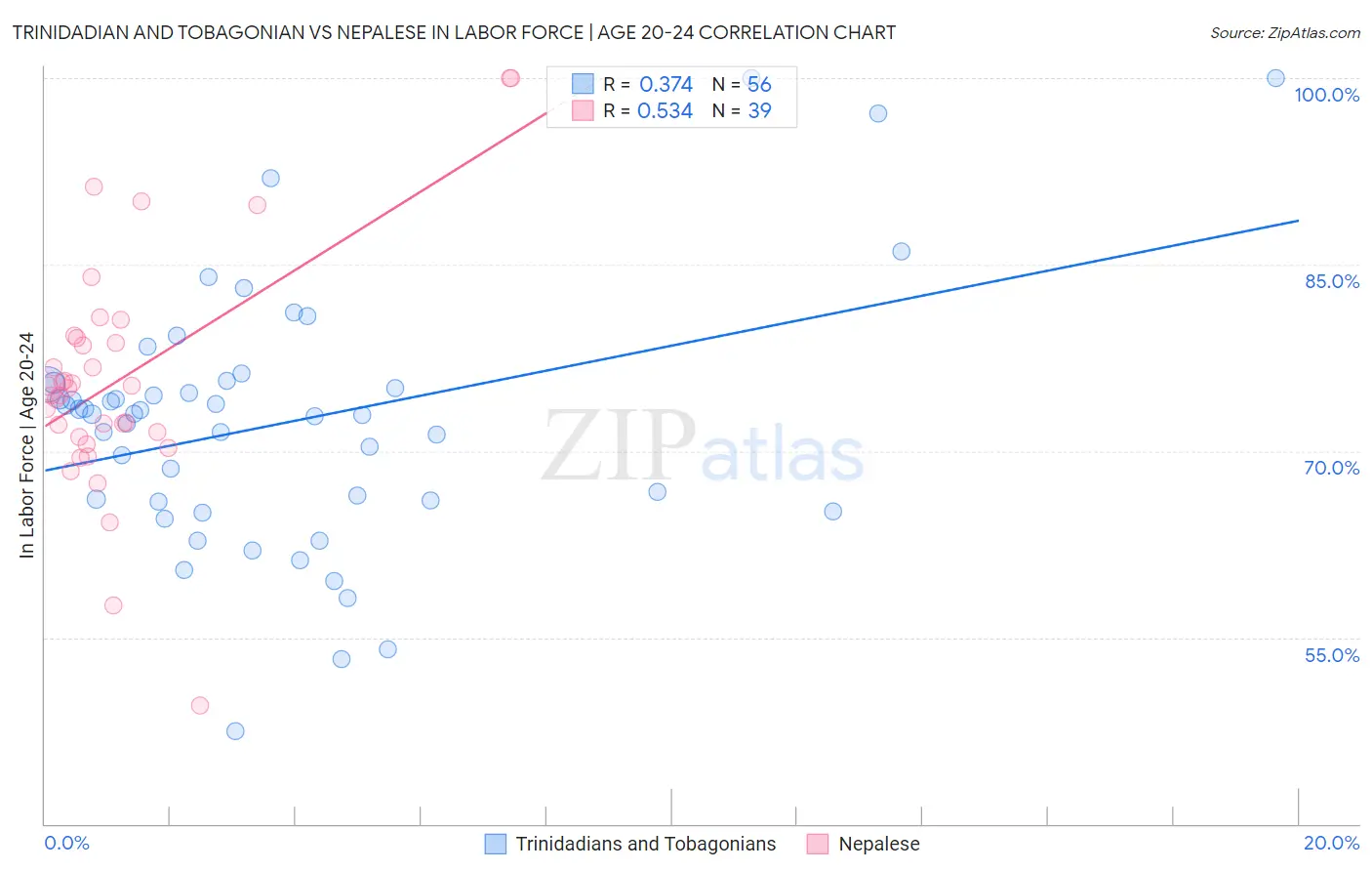 Trinidadian and Tobagonian vs Nepalese In Labor Force | Age 20-24