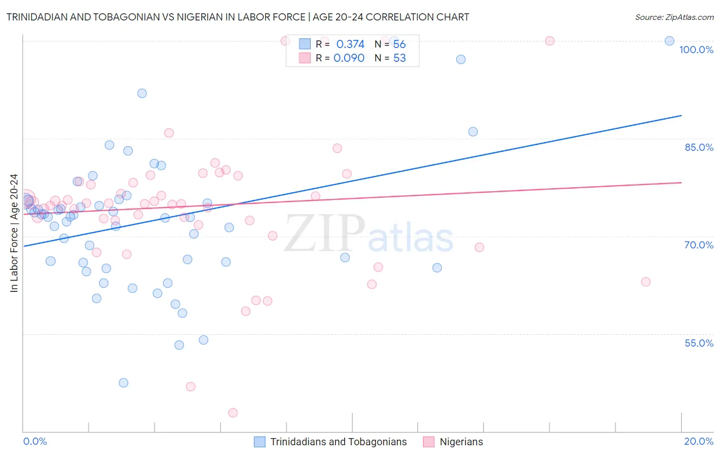 Trinidadian and Tobagonian vs Nigerian In Labor Force | Age 20-24