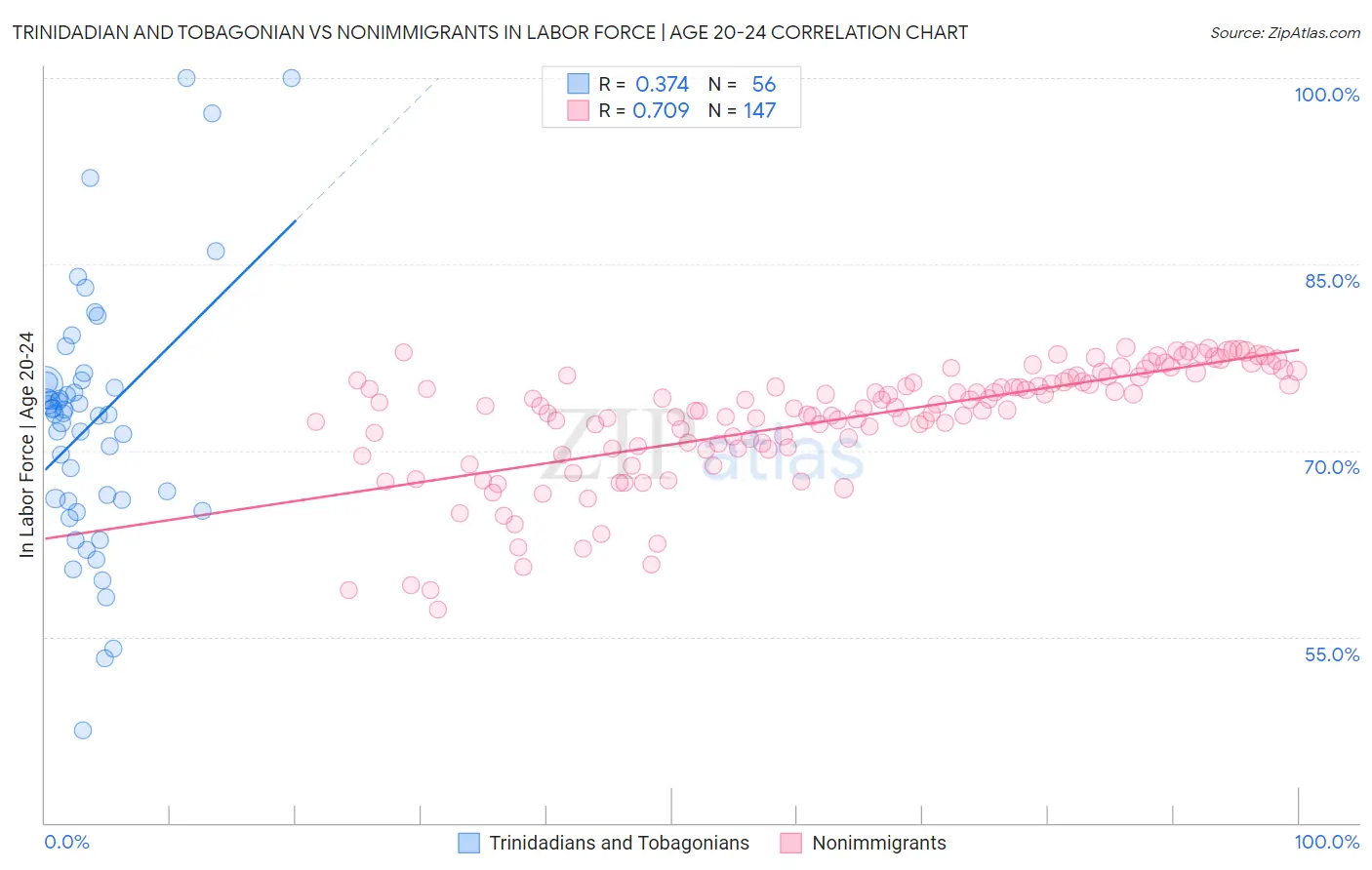 Trinidadian and Tobagonian vs Nonimmigrants In Labor Force | Age 20-24