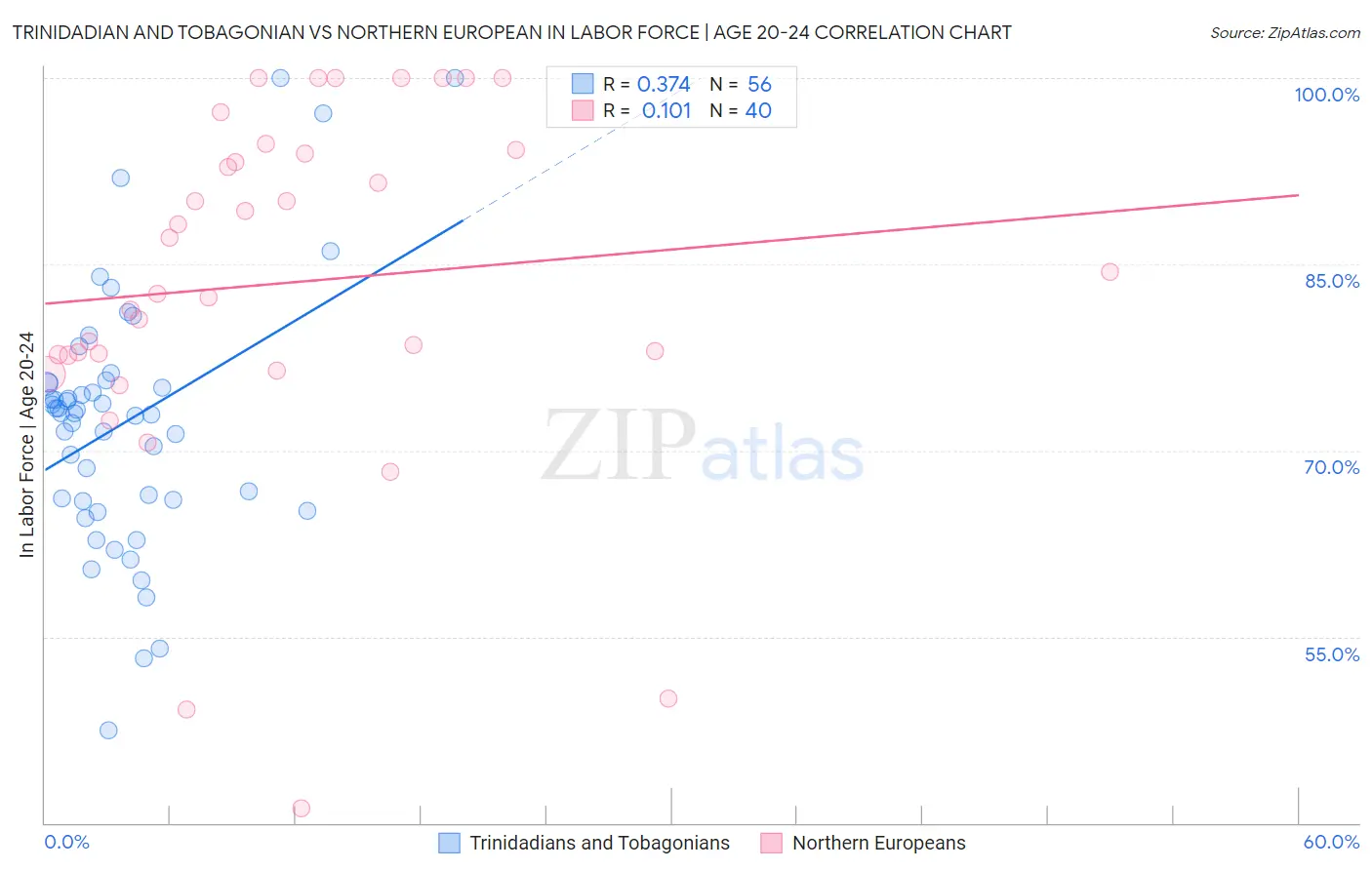 Trinidadian and Tobagonian vs Northern European In Labor Force | Age 20-24