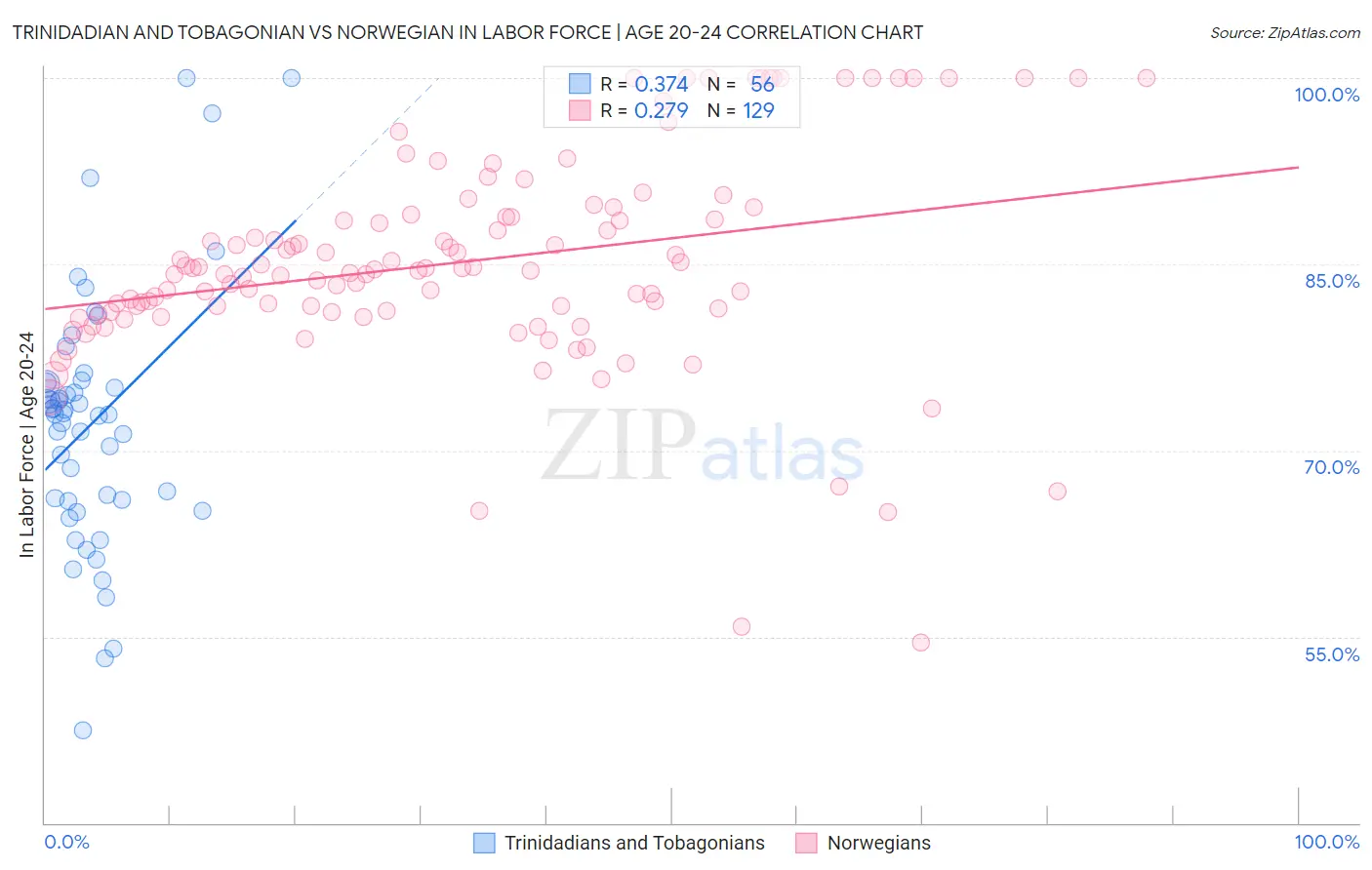 Trinidadian and Tobagonian vs Norwegian In Labor Force | Age 20-24
