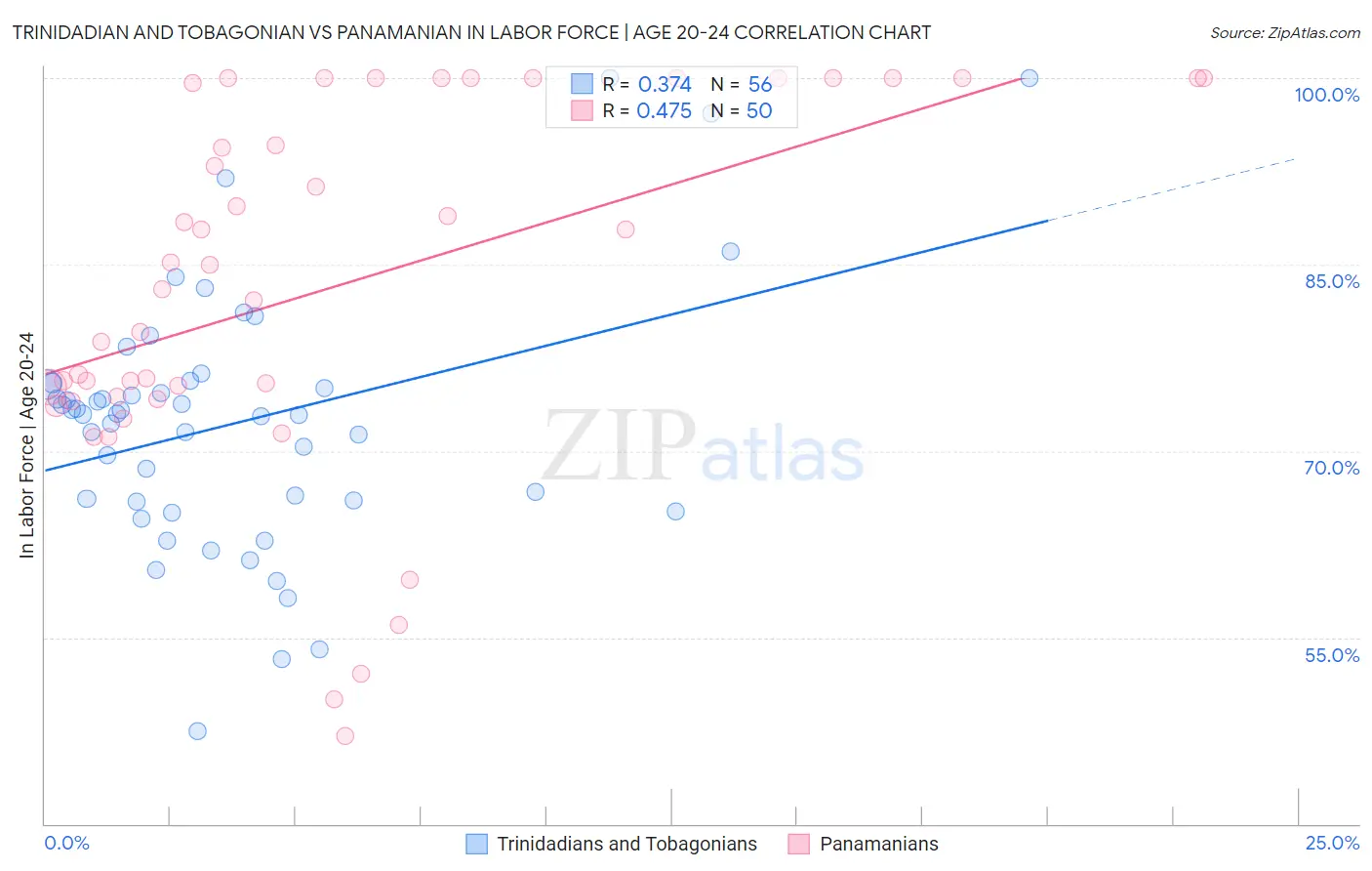 Trinidadian and Tobagonian vs Panamanian In Labor Force | Age 20-24