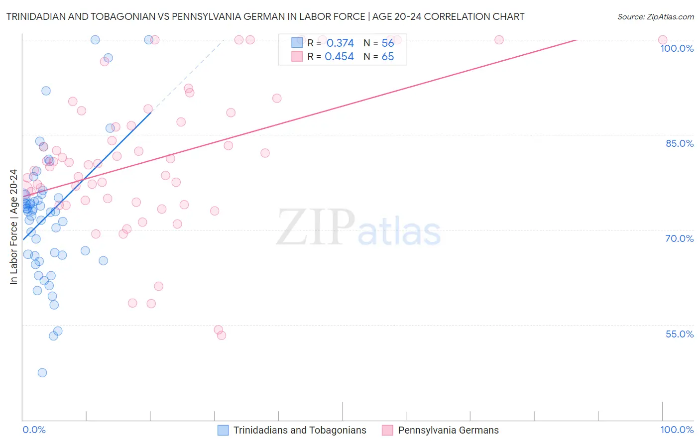 Trinidadian and Tobagonian vs Pennsylvania German In Labor Force | Age 20-24