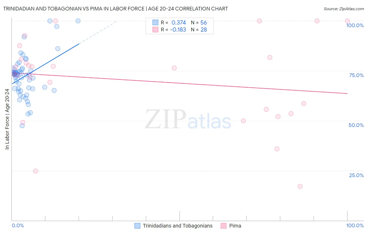 Trinidadian and Tobagonian vs Pima In Labor Force | Age 20-24